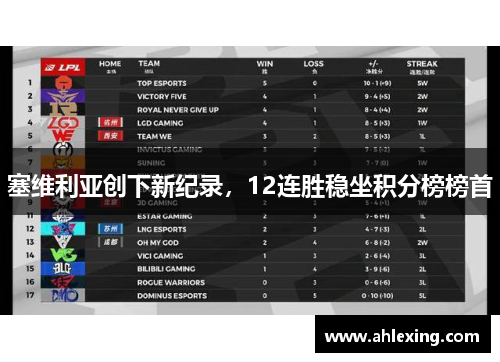 塞维利亚创下新纪录，12连胜稳坐积分榜榜首